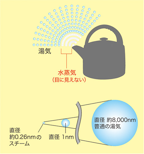 湯気とスチーム（水蒸気）の違い